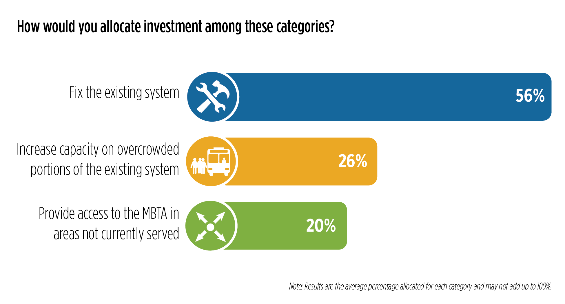 The image depicts "How would you allocate investment among these categories?" The results of question are: Fix the existing system - 56%; Increase capacity on overcrowded portions of the existing system - 26%; Provide access to the MBTA in areas not…