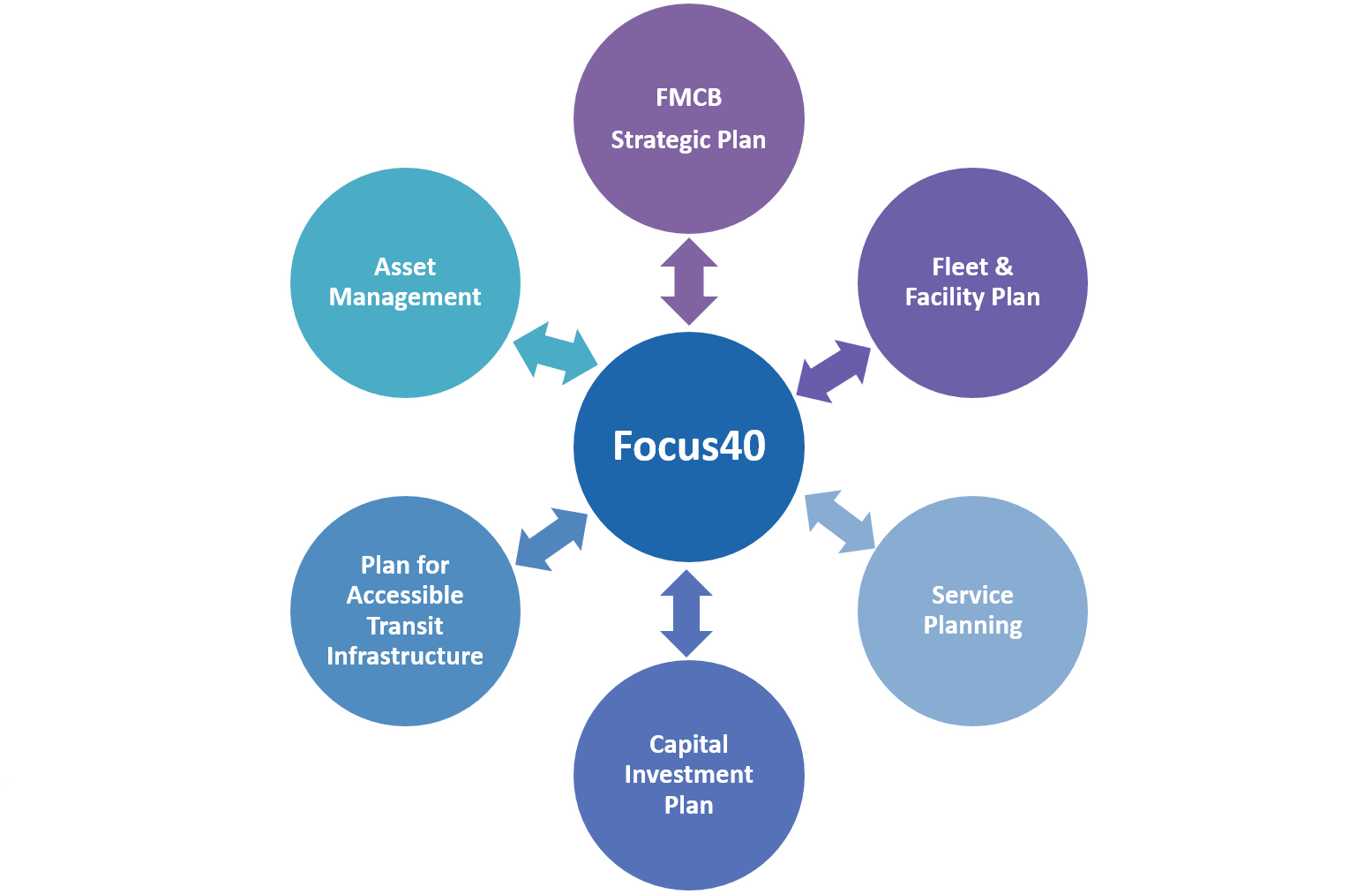 Graphic showing the internal engagement process for Focus40. A circle with the text "Focus40" is in the center, and six circles connected to the center circles with arrows show the following: "FMCB Strategic Plan", "Fleet &amp; Facility Plan", "Serv…