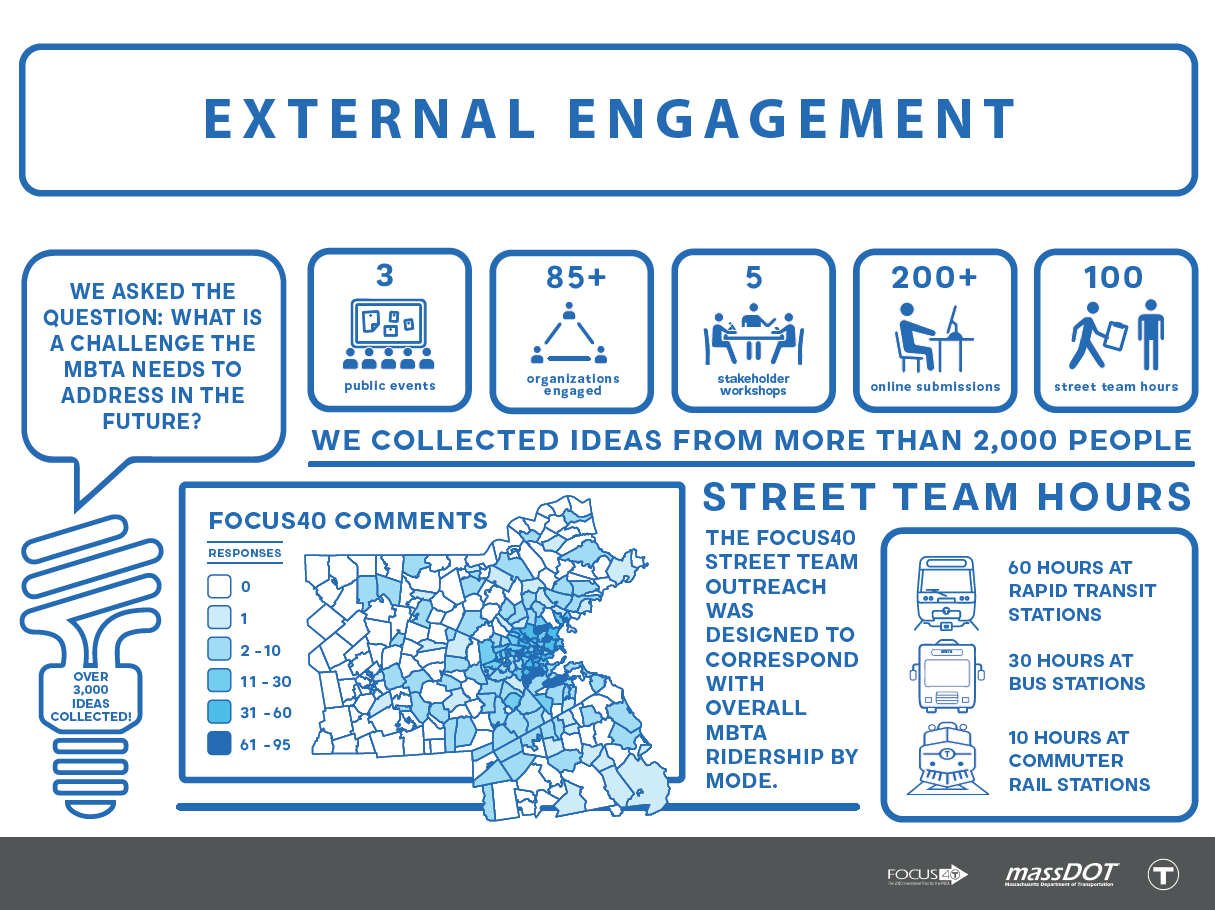 Infographic showing Focus40's external engagement efforts. We asked the question: What is a challenge the MBTA needs to address in the future? We collected ideas from more than 2,000 people through 3 public events, 85+ organizations engaged, 5 stake…